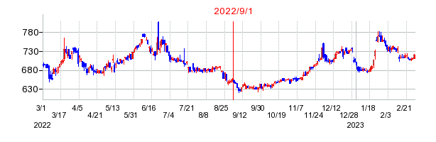 2022年9月1日 15:59前後のの株価チャート